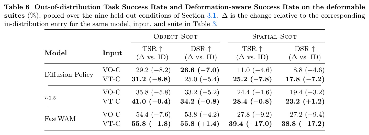 可变形套件上的分布外 TSR 与 DSR（%，9 条件汇总）