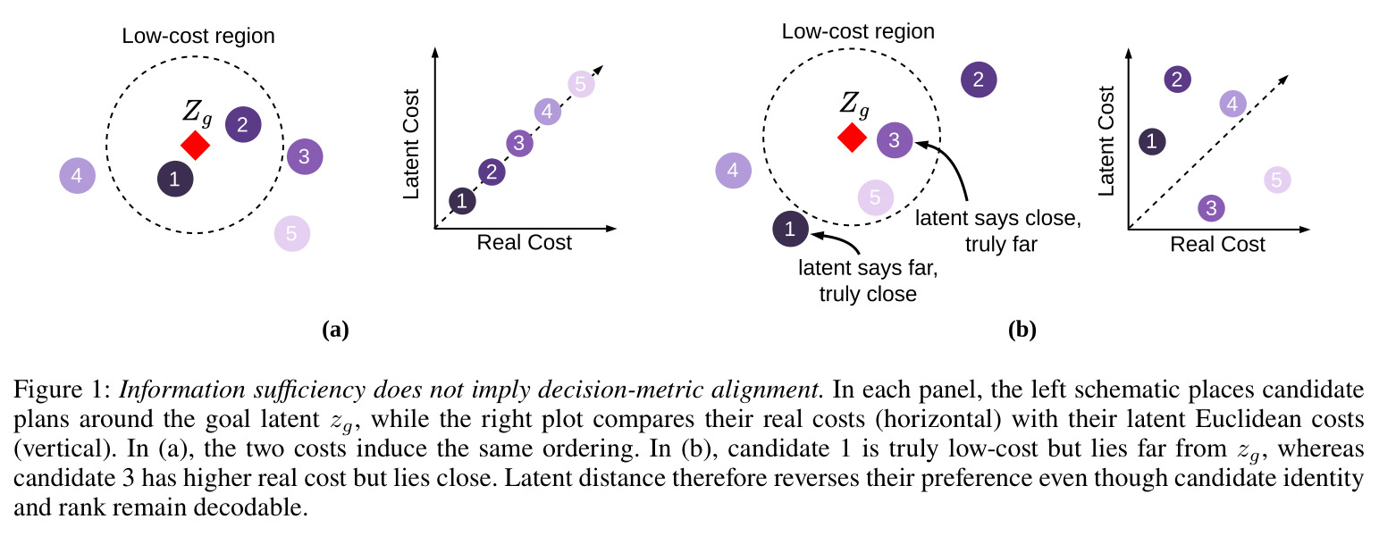 Information sufficiency does not imply decision-metric alignment.