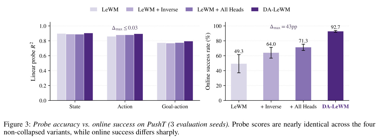 Probe accuracy vs. online success on PushT (3 evaluation seeds).