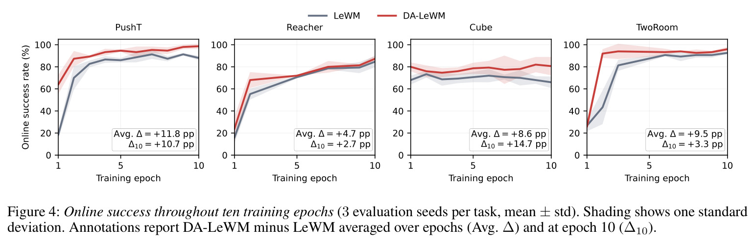 Online success throughout ten training epochs (3 evaluation seeds per task, mean ± std).