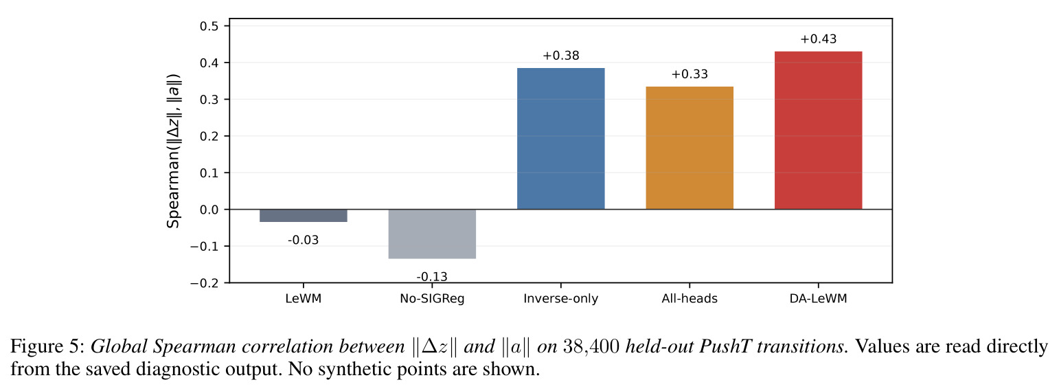 Global Spearman correlation between ∥∆z∥ and ∥a∥ on 38,400 held-out PushT transitions.
