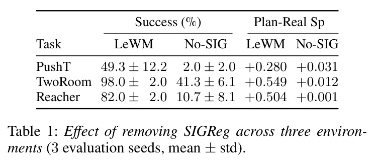 Effect of removing SIGReg across three environments (3 evaluation seeds, mean ± std).