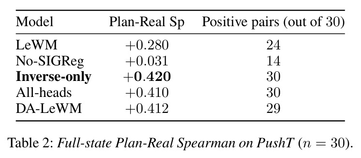 Full-state Plan-Real Spearman on PushT (n = 30).