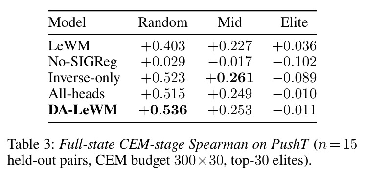 Full-state CEM-stage Spearman on PushT (n=15 held-out pairs, CEM budget 300×30, top-30 elites).
