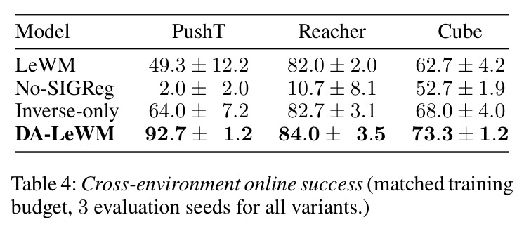 Cross-environment online success (matched training budget, 3 evaluation seeds for all variants).