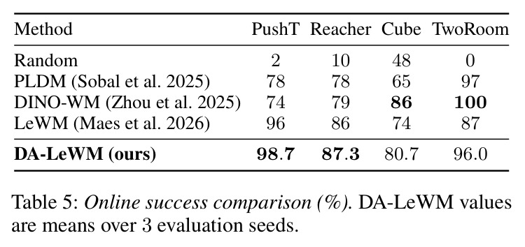 Online success comparison (%). DA-LeWM values are means over 3 evaluation seeds.