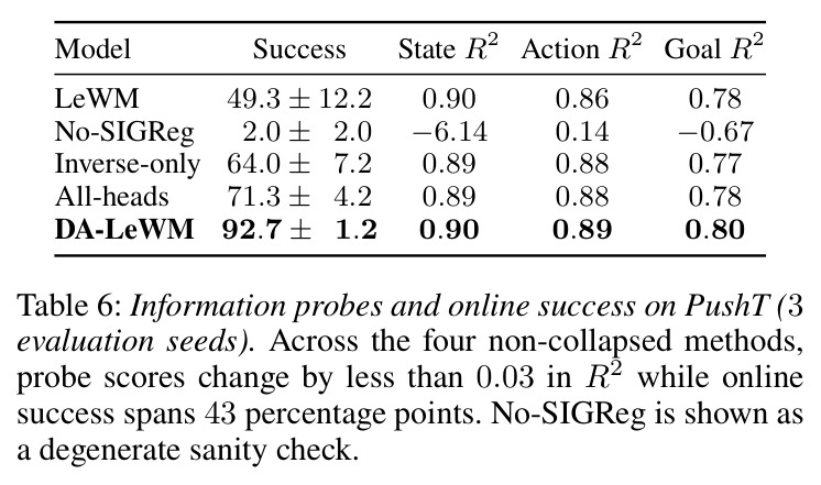 Information probes and online success on PushT (3 evaluation seeds).