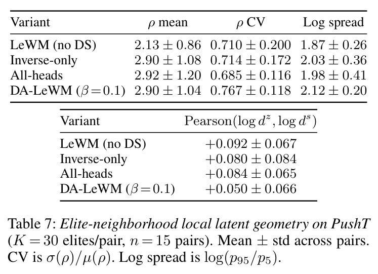 Elite-neighborhood local latent geometry on PushT (K = 30 elites/pair, n = 15 pairs).