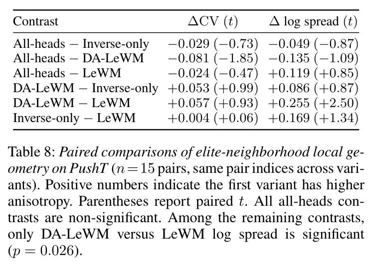 Paired comparisons of elite-neighborhood local geometry on PushT (n=15 pairs, same pair indices across variants).