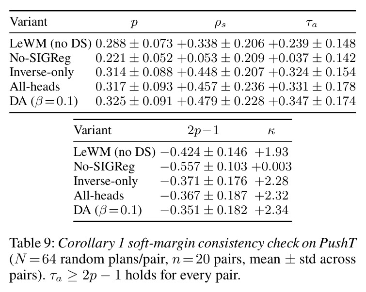 Corollary 1 soft-margin consistency check on PushT (N =64 random plans/pair, n=20 pairs, mean ± std across pairs).