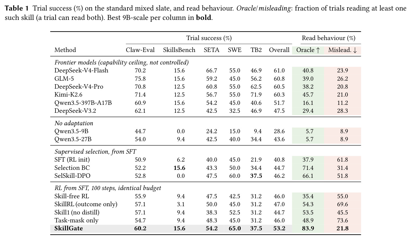 Trial success (%) on the standard mixed slate, and read behaviour（标准混合席上的试验成功率与读行为）