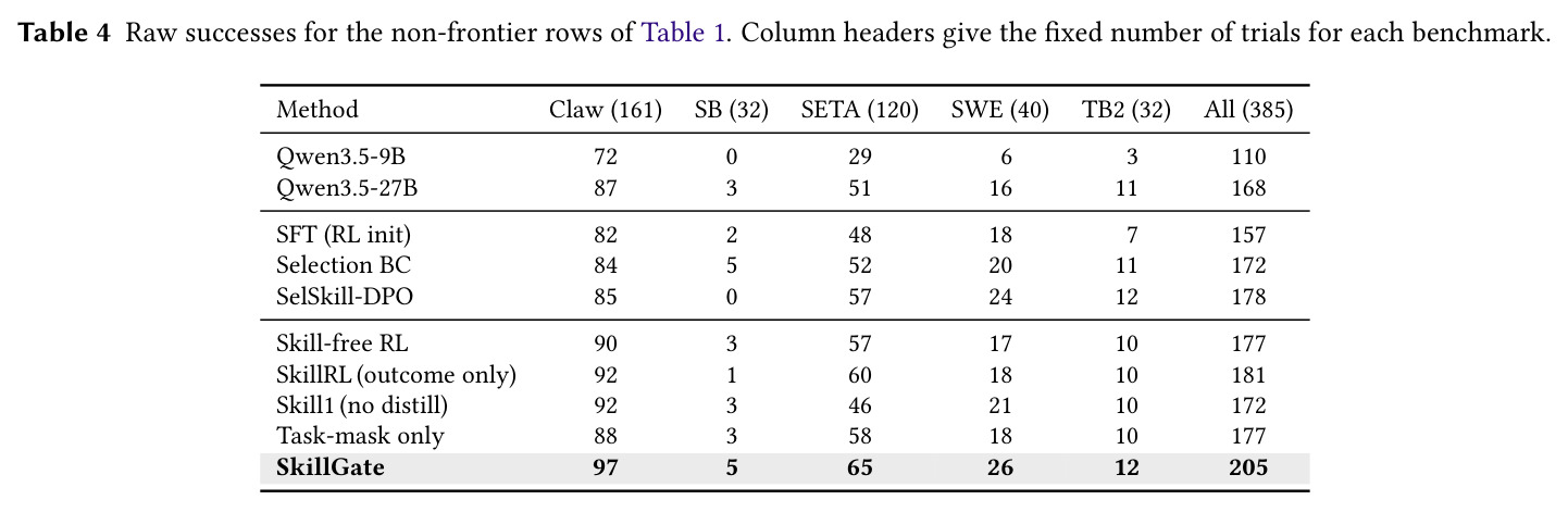 Raw successes for the non-frontier rows（非前沿各行的原始成功数）