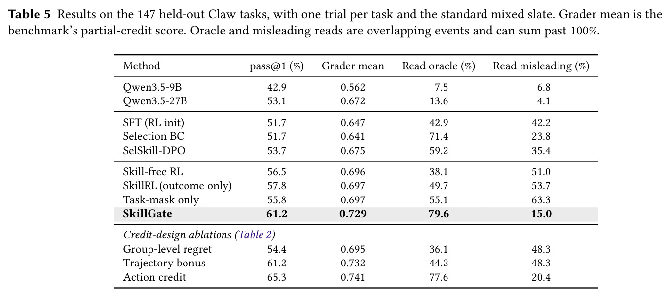 Results on the 147 held-out Claw tasks（147 条留出 Claw 任务结果）