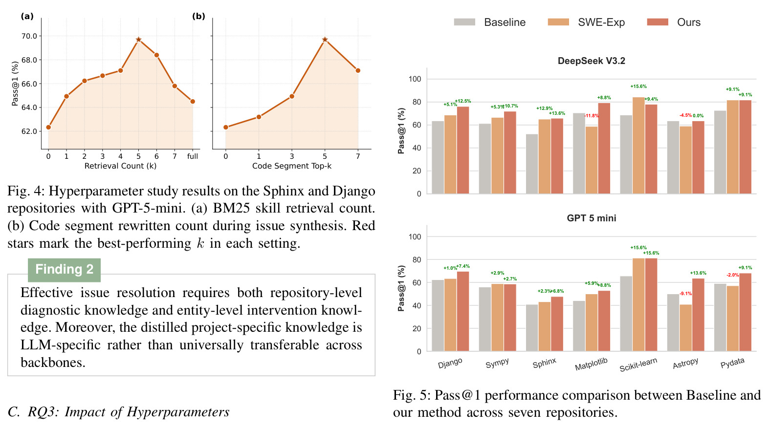 Pass@1 performance comparison between Baseline and our method across seven repositories.