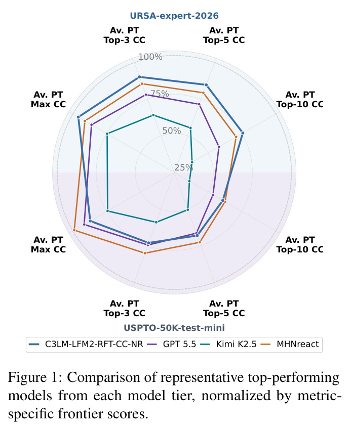 Comparison of representative top-performing models from each model tier, normalized by metric-specific frontier scores.