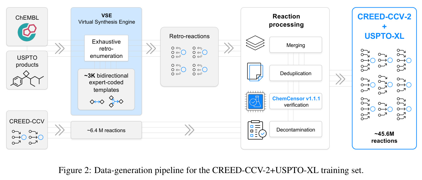 Data-generation pipeline for the CREED-CCV-2+USPTO-XL training set.