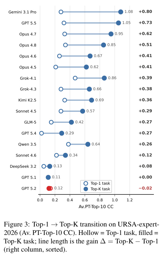 Top-1 → Top-K transition on URSA-expert-2026 (Av. PT-Top-10 CC). Hollow = Top-1 task, filled = Top-K task; line length is the gain ∆ = Top-K − Top-1 (right column, sorted).