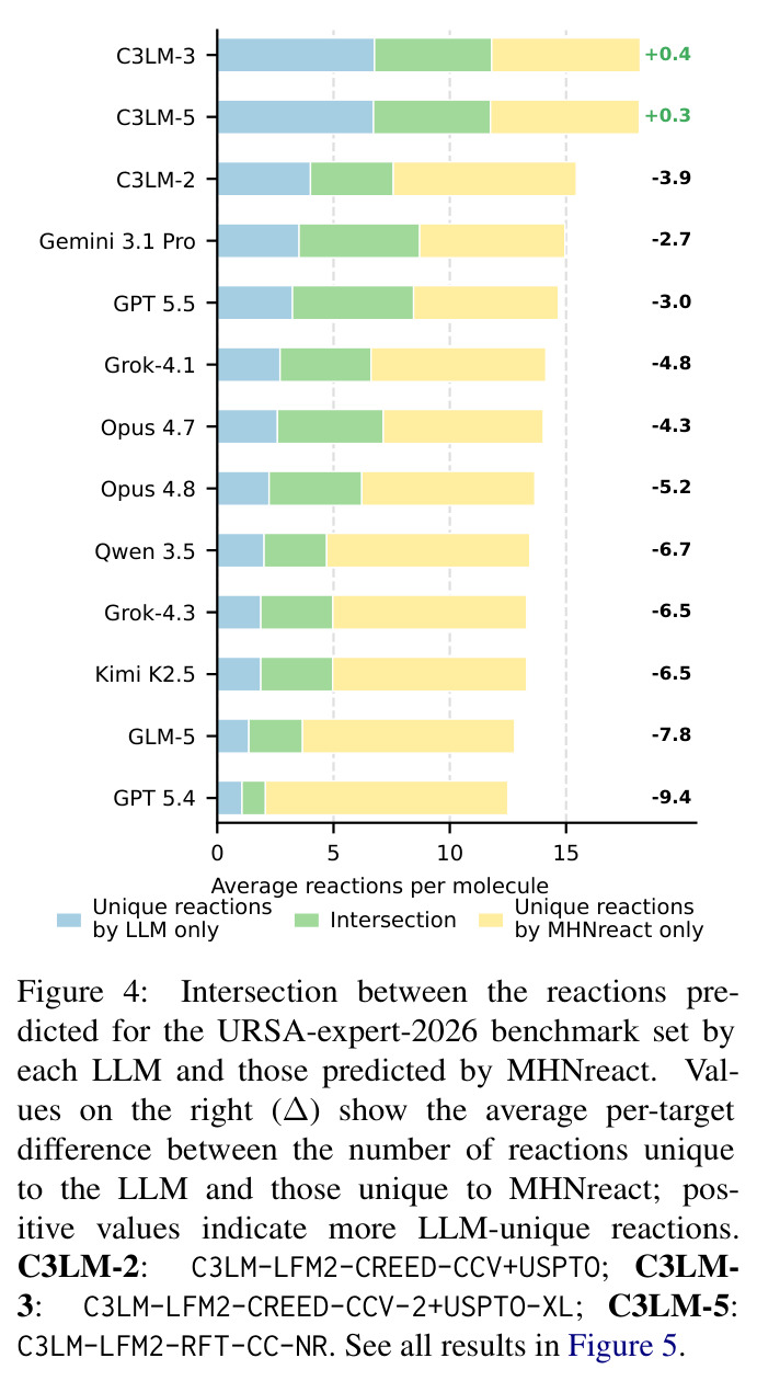 Intersection between the reactions predicted for the URSA-expert-2026 benchmark set by each LLM and those predicted by MHNreact.