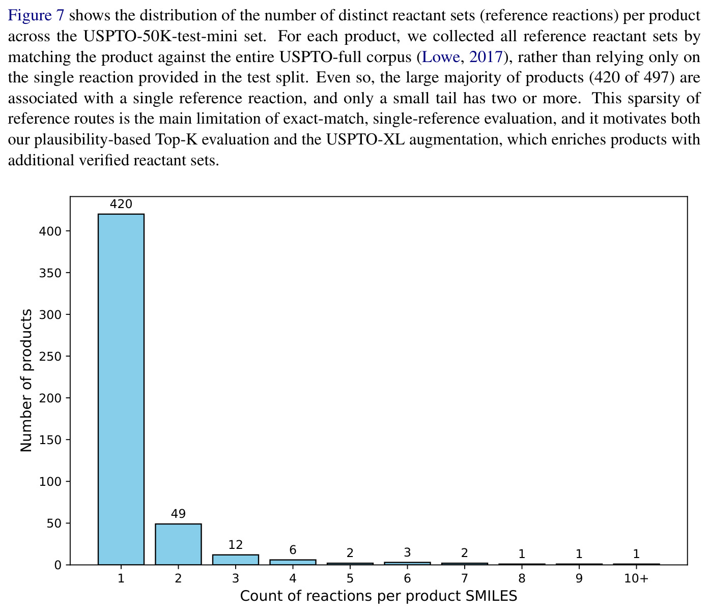 Distribution of the number of reactant sets for products from USPTO-50K-test-mini. For each product, all reference reactant sets were retrieved by matching it against USPTO-full.