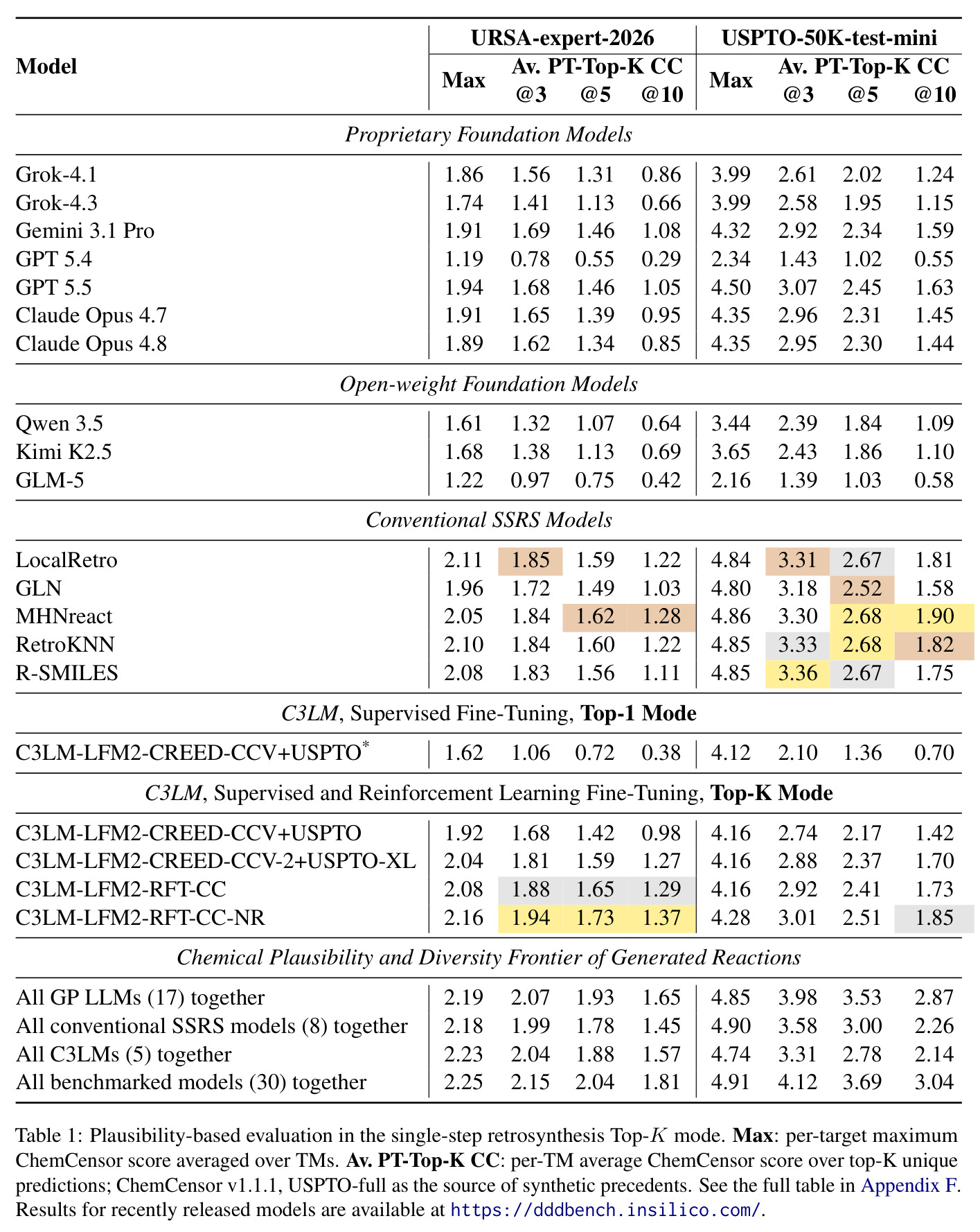 Plausibility-based evaluation in the single-step retrosynthesis Top-K mode. Max: per-target maximum ChemCensor score averaged over TMs. Av. PT-Top-K CC: per-TM average ChemCensor score over top-K unique predictions; ChemCensor v1.1.1, USPTO-full as the source of synthetic precedents.