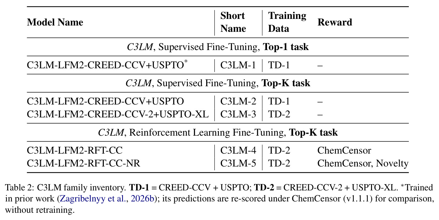 C3LM family inventory. TD-1 = CREED-CCV + USPTO; TD-2 = CREED-CCV-2 + USPTO-XL. ∗Trained in prior work.