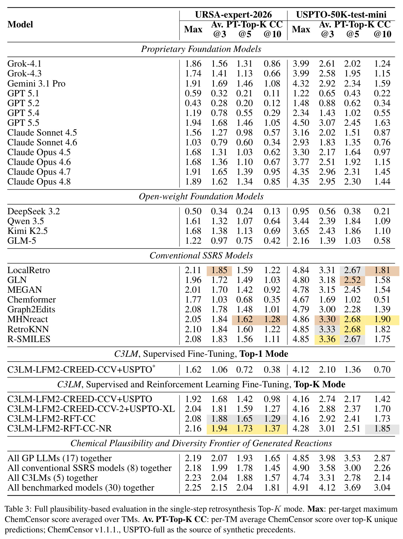 Full plausibility-based evaluation in the single-step retrosynthesis Top-K mode.
