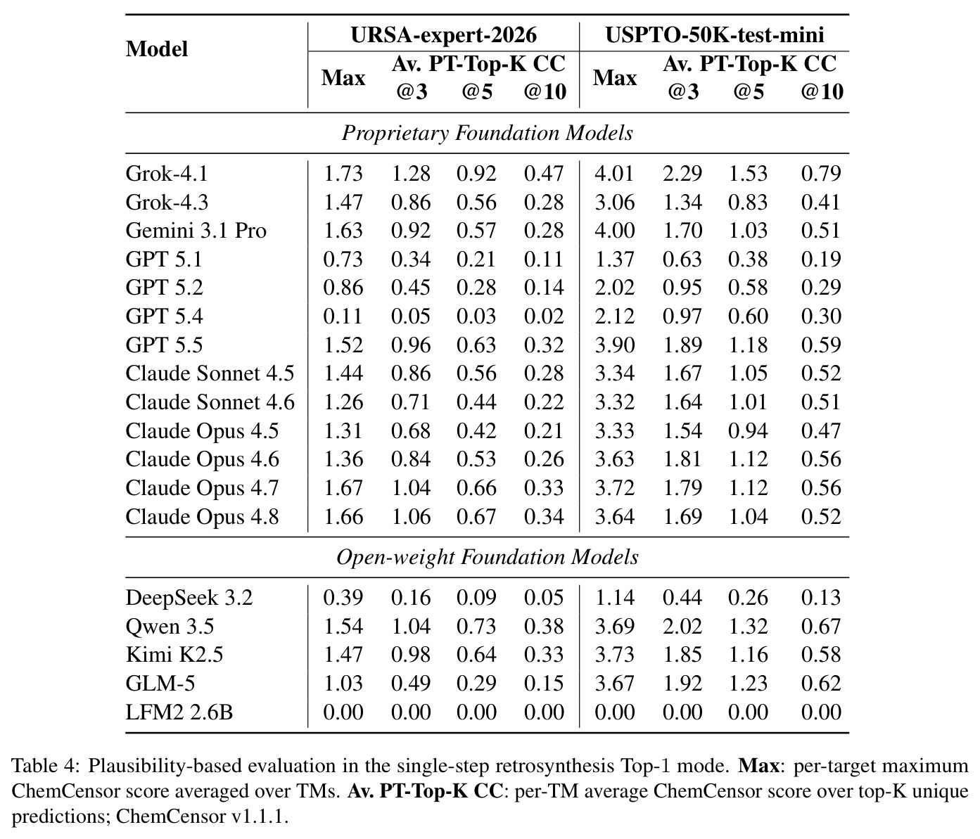 Plausibility-based evaluation in the single-step retrosynthesis Top-1 (single-answer) mode.