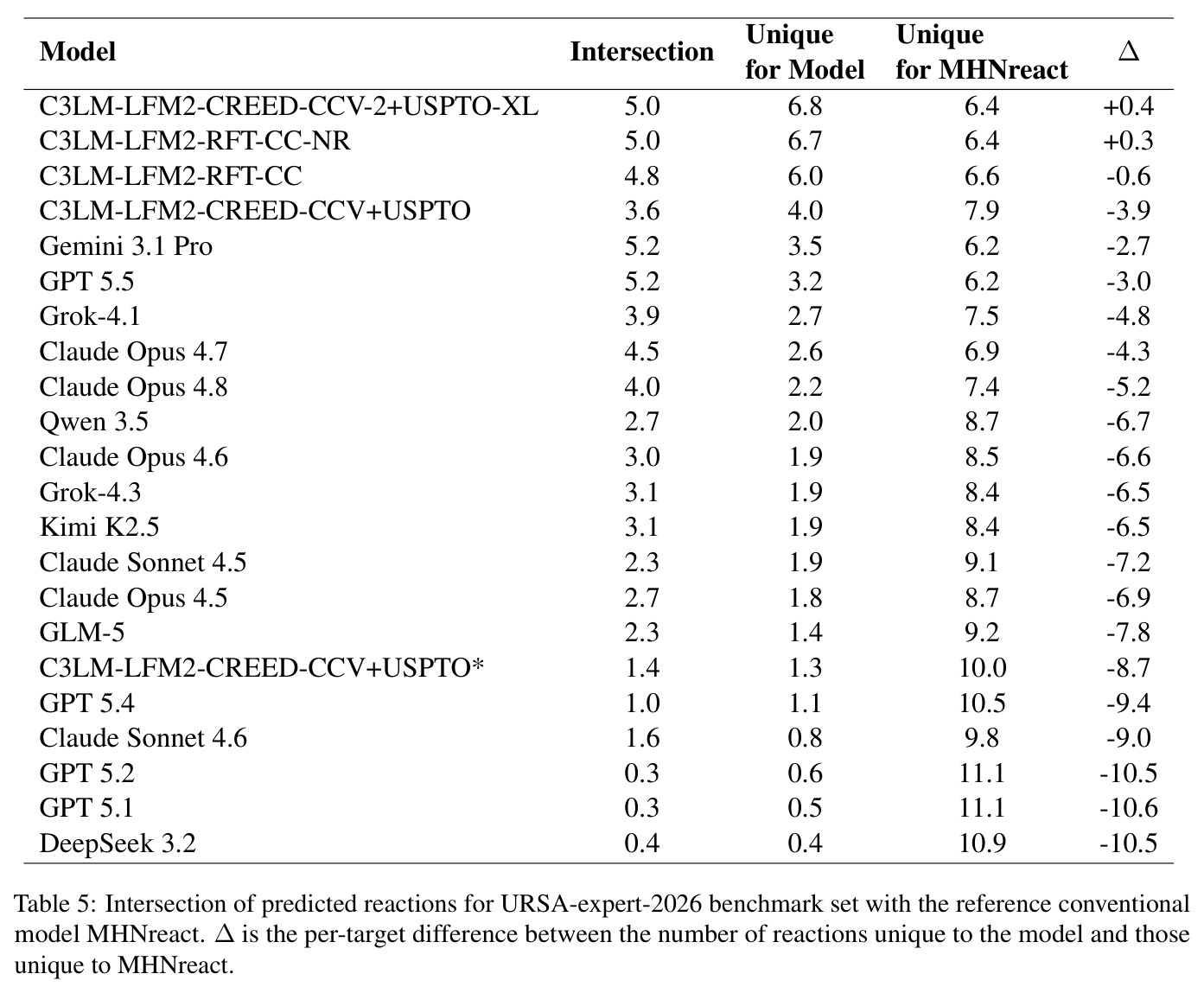 Intersection of predicted reactions for URSA-expert-2026 benchmark set with the reference conventional model MHNreact.