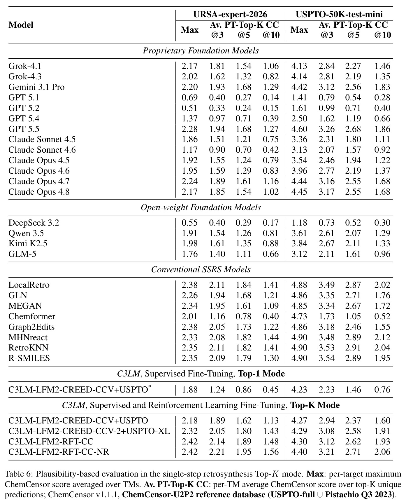 Plausibility-based evaluation in the single-step retrosynthesis Top-K mode. ChemCensor-U2P2 reference database (USPTO-full ∪ Pistachio Q3 2023).