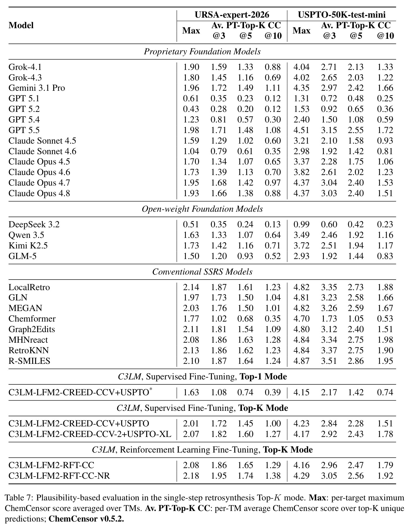Plausibility-based evaluation in the single-step retrosynthesis Top-K mode. ChemCensor v0.5.2.