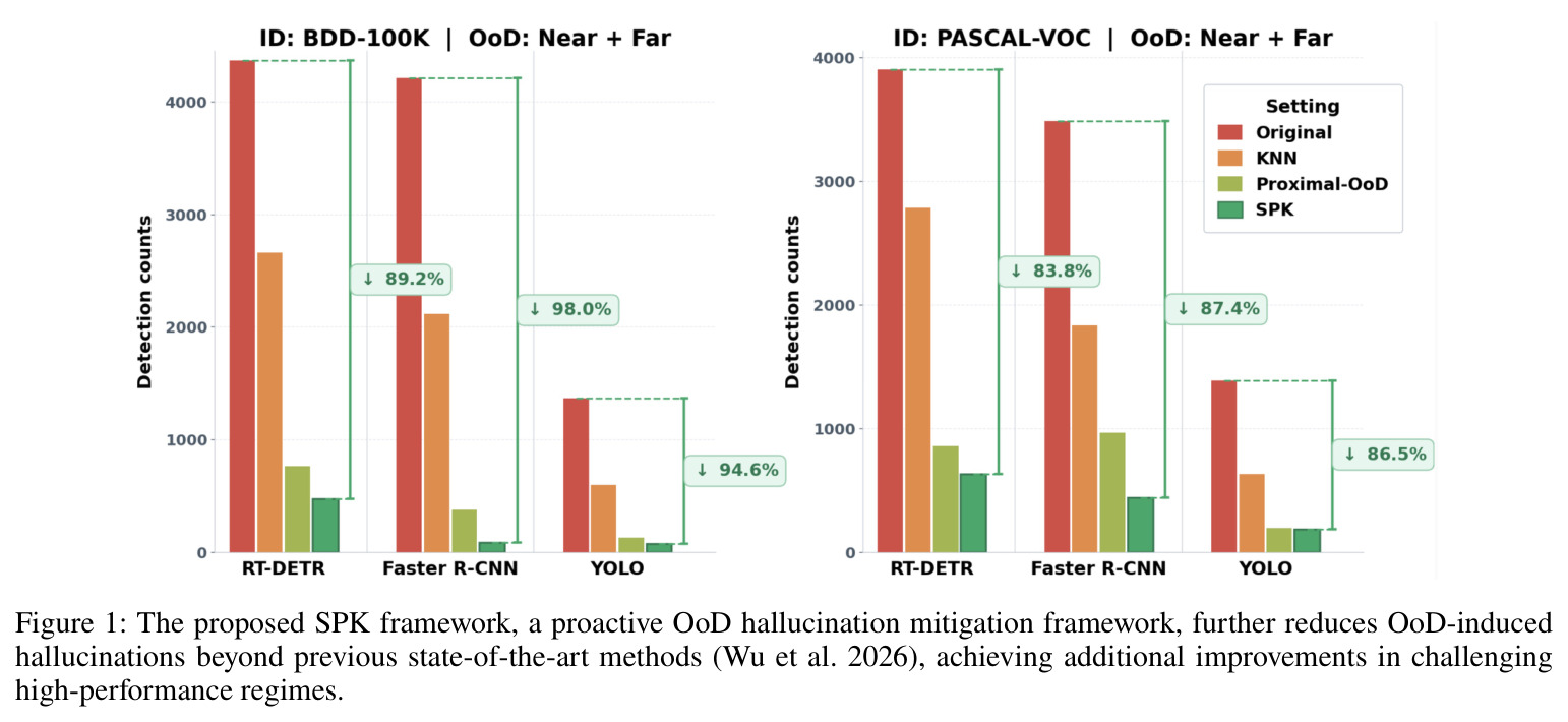 The proposed SPK framework, a proactive OoD hallucination mitigation framework, further reduces OoD-induced hallucinations beyond previous state-of-the-art methods (Wu et al. 2026), achieving additional improvements in challenging high-performance regimes.