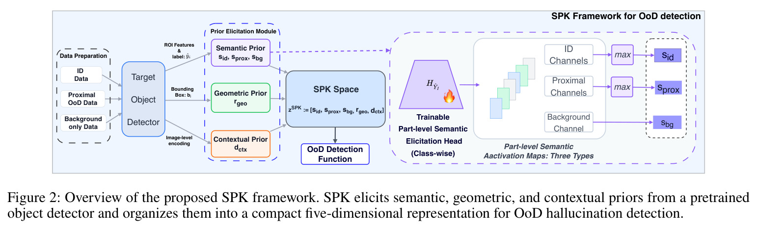 Overview of the proposed SPK framework. SPK elicits semantic, geometric, and contextual priors from a pretrained object detector and organizes them into a compact five-dimensional representation for OoD hallucination detection.