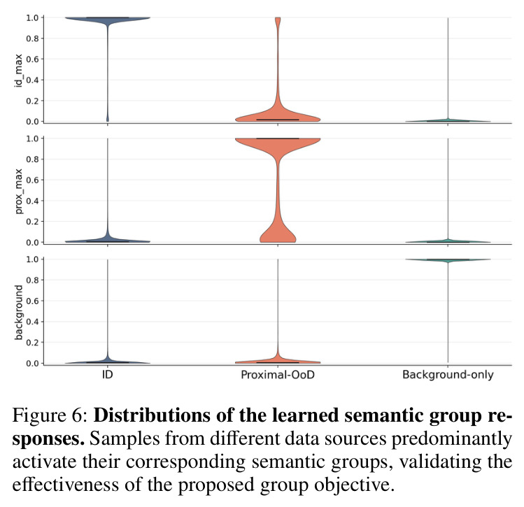 Distributions of the learned semantic group responses. Samples from different data sources predominantly activate their corresponding semantic groups.