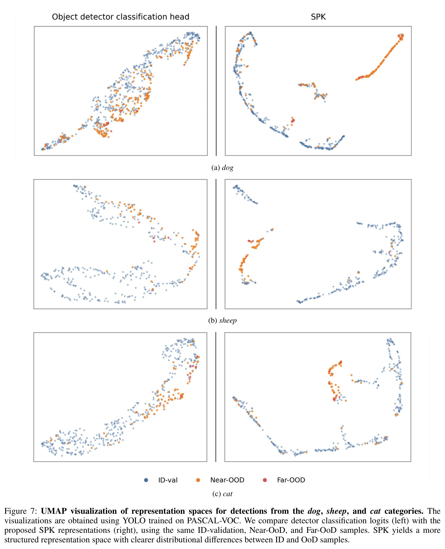 UMAP visualization of representation spaces for detections from the dog, sheep, and cat categories.