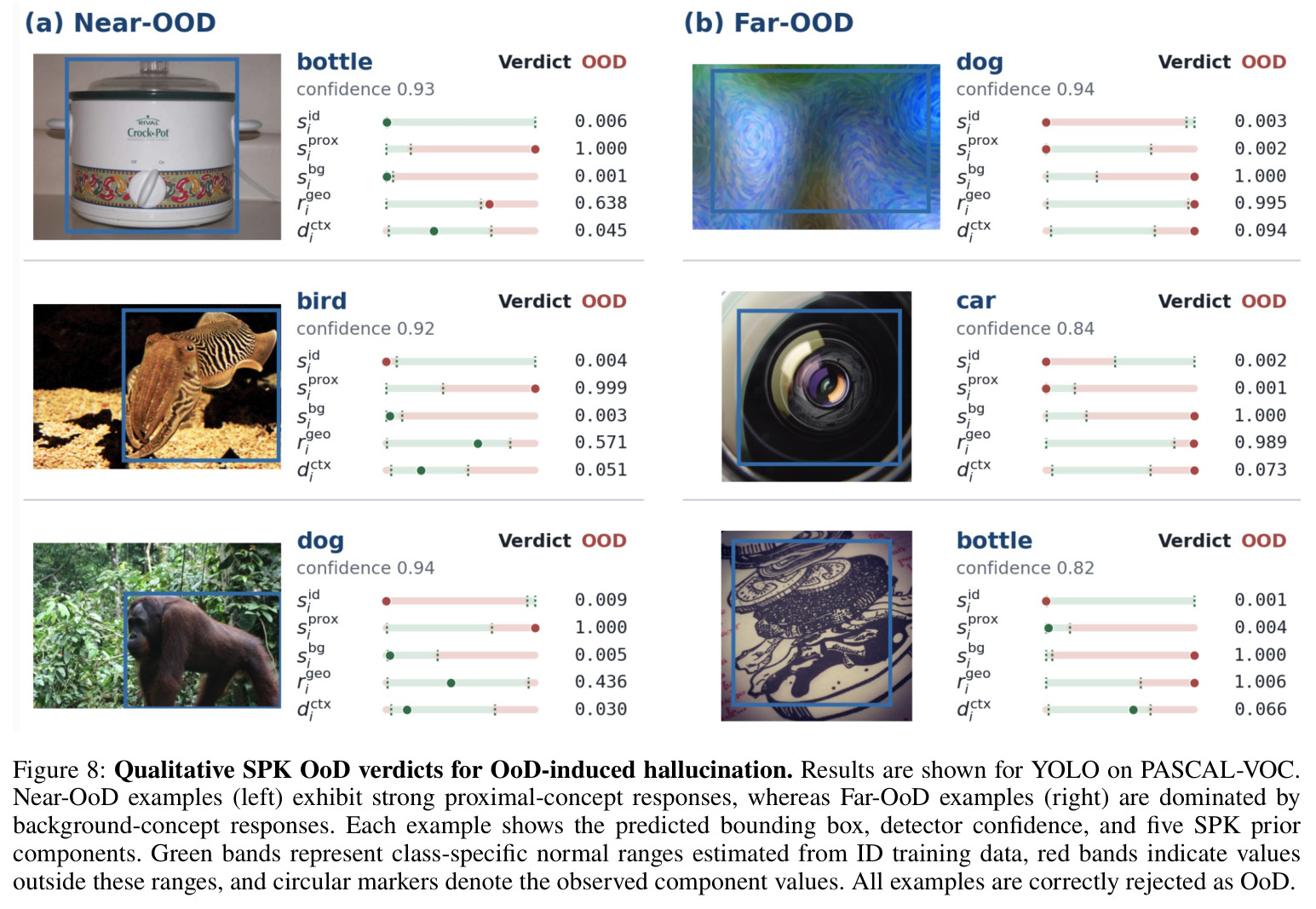 Qualitative SPK OoD verdicts for OoD-induced hallucination. Results are shown for YOLO on PASCAL-VOC.