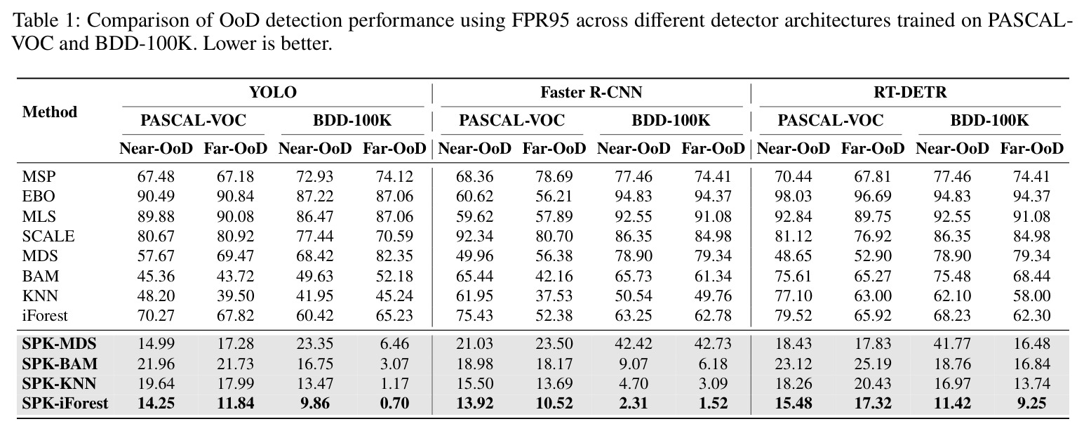 Comparison of OoD detection performance using FPR95 across different detector architectures trained on PASCAL-VOC and BDD-100K. Lower is better.