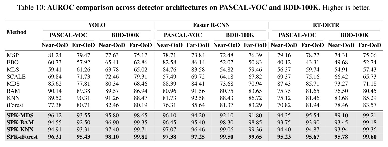 AUROC comparison across detector architectures on PASCAL-VOC and BDD-100K. Higher is better.