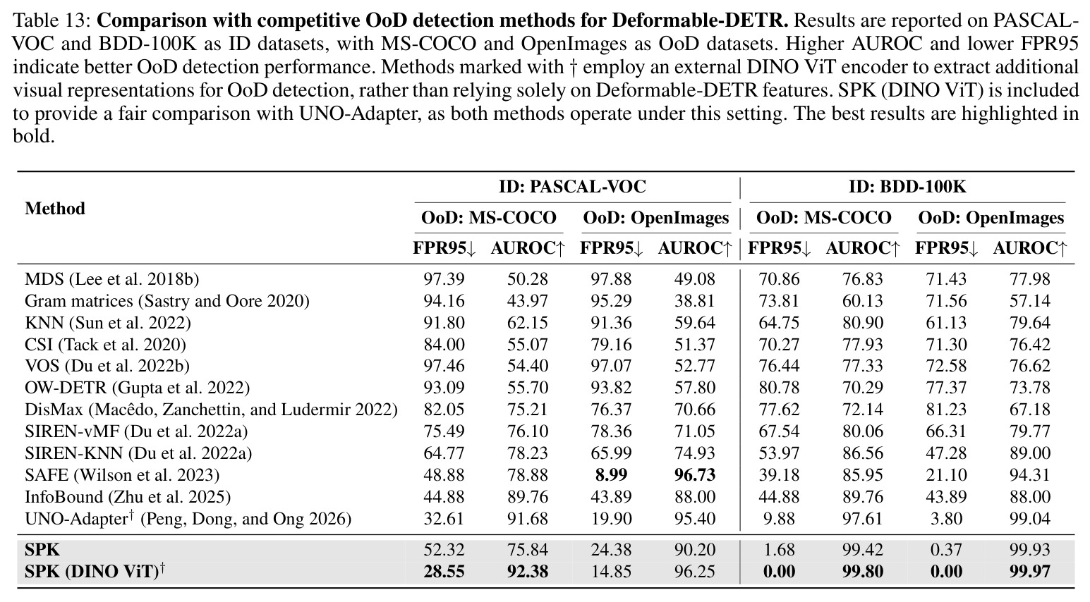 Comparison with competitive OoD detection methods for Deformable-DETR. Results are reported on PASCAL-VOC and BDD-100K as ID datasets, with MS-COCO and OpenImages as OoD datasets.