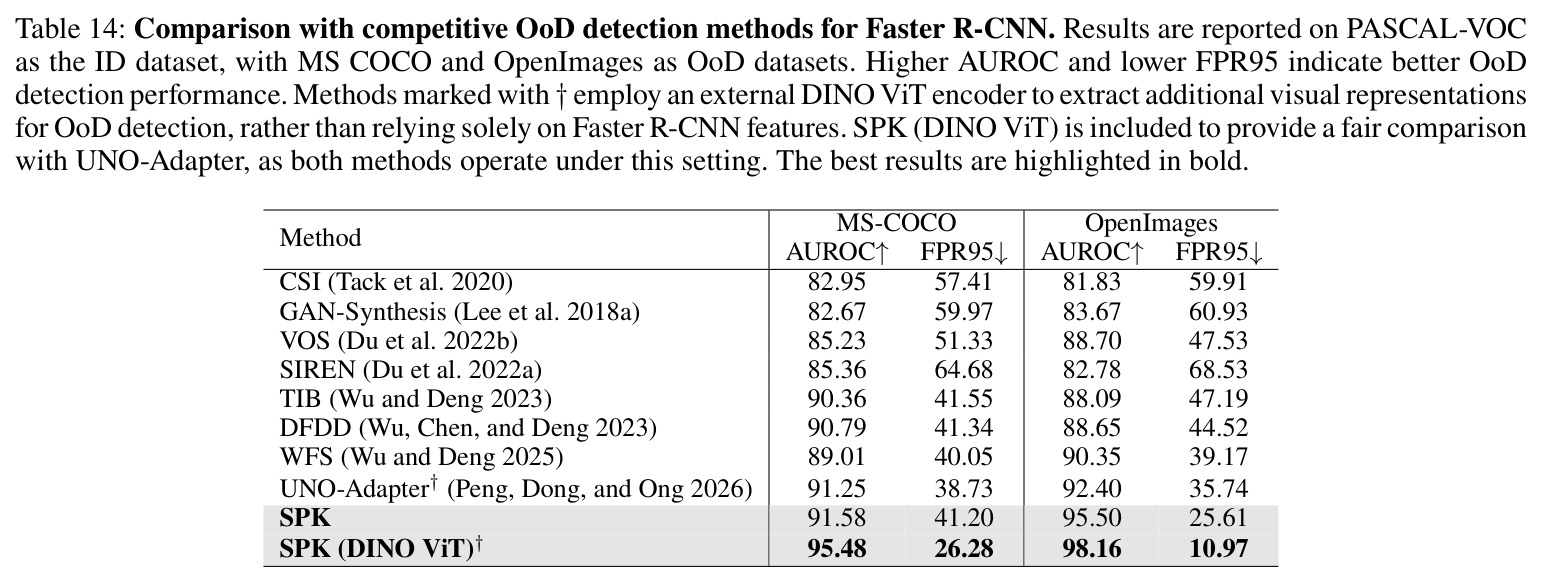 Comparison with competitive OoD detection methods for Faster R-CNN. Results are reported on PASCAL-VOC as the ID dataset, with MS COCO and OpenImages as OoD datasets.
