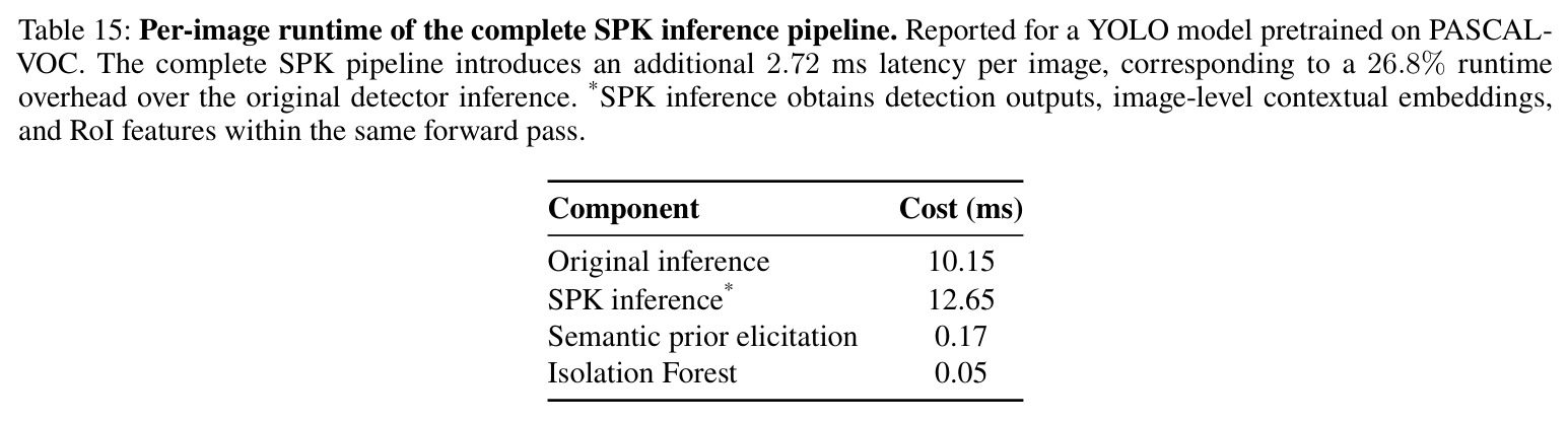 Per-image runtime of the complete SPK inference pipeline. Reported for a YOLO model pretrained on PASCAL-VOC.