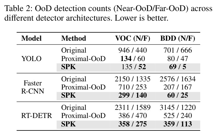 OoD detection counts (Near-OoD/Far-OoD) across different detector architectures. Lower is better.