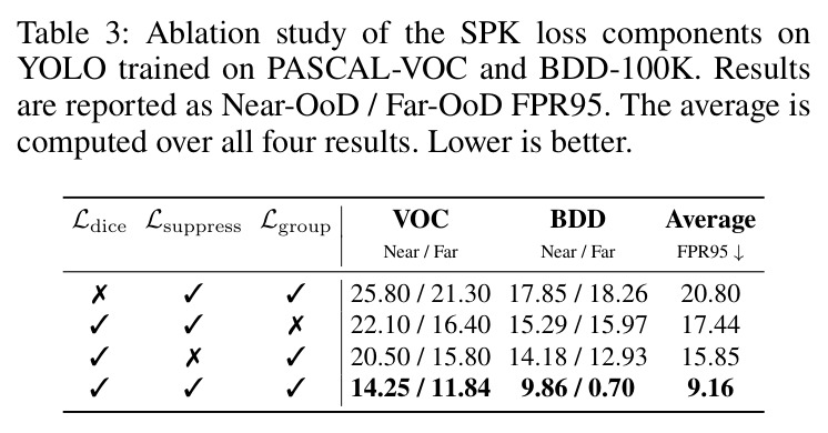 Ablation study of the SPK loss components on YOLO trained on PASCAL-VOC and BDD-100K.