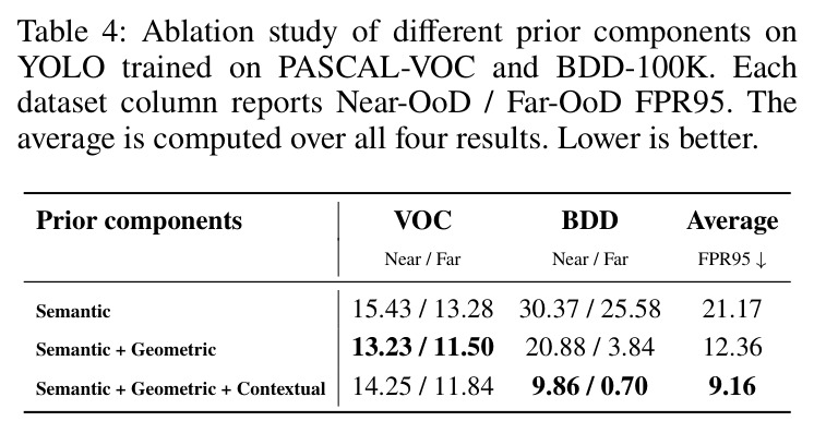 Ablation study of different prior components on YOLO trained on PASCAL-VOC and BDD-100K.