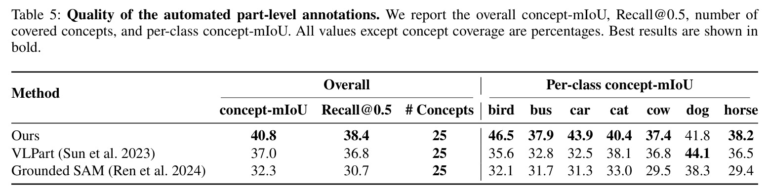 Quality of the automated part-level annotations. We report the overall concept-mIoU, Recall@0.5, number of covered concepts, and per-class concept-mIoU.