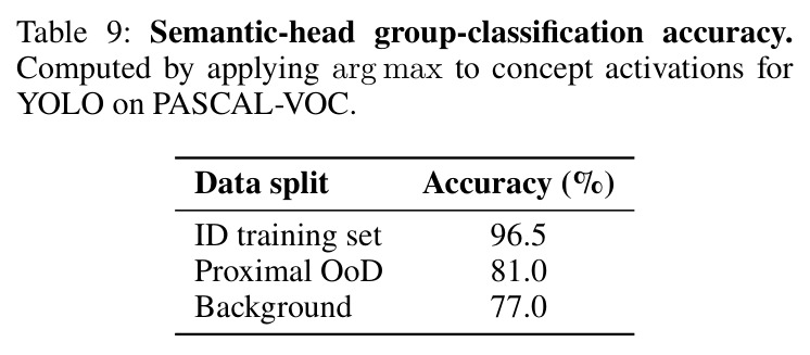 Semantic-head group-classification accuracy. Computed by applying arg max to concept activations for YOLO on PASCAL-VOC.