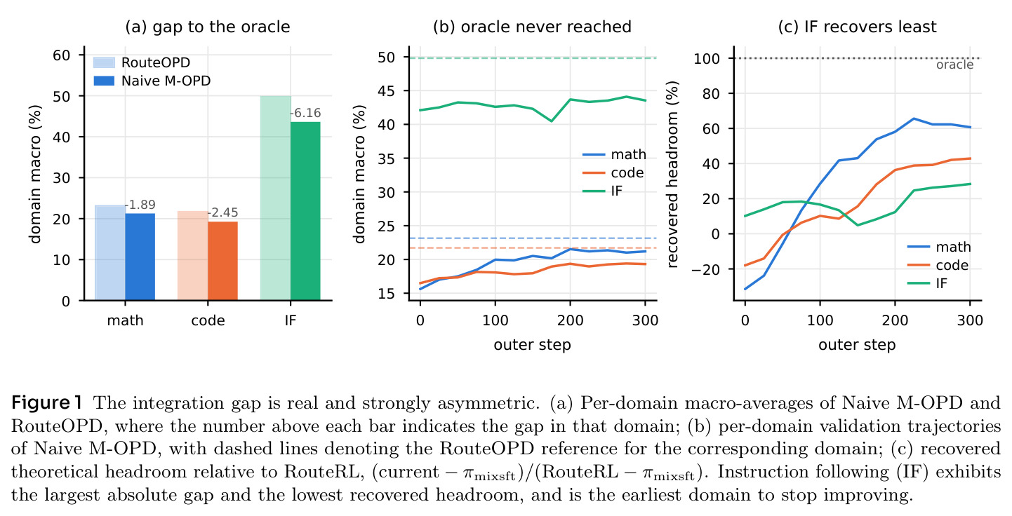 The integration gap is real and strongly asymmetric
