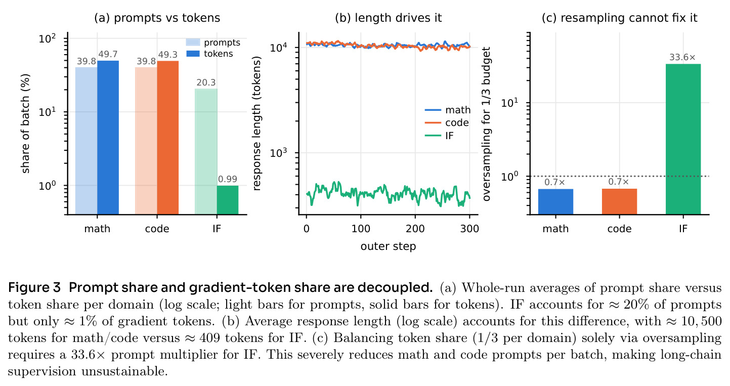 Prompt share and gradient-token share are decoupled
