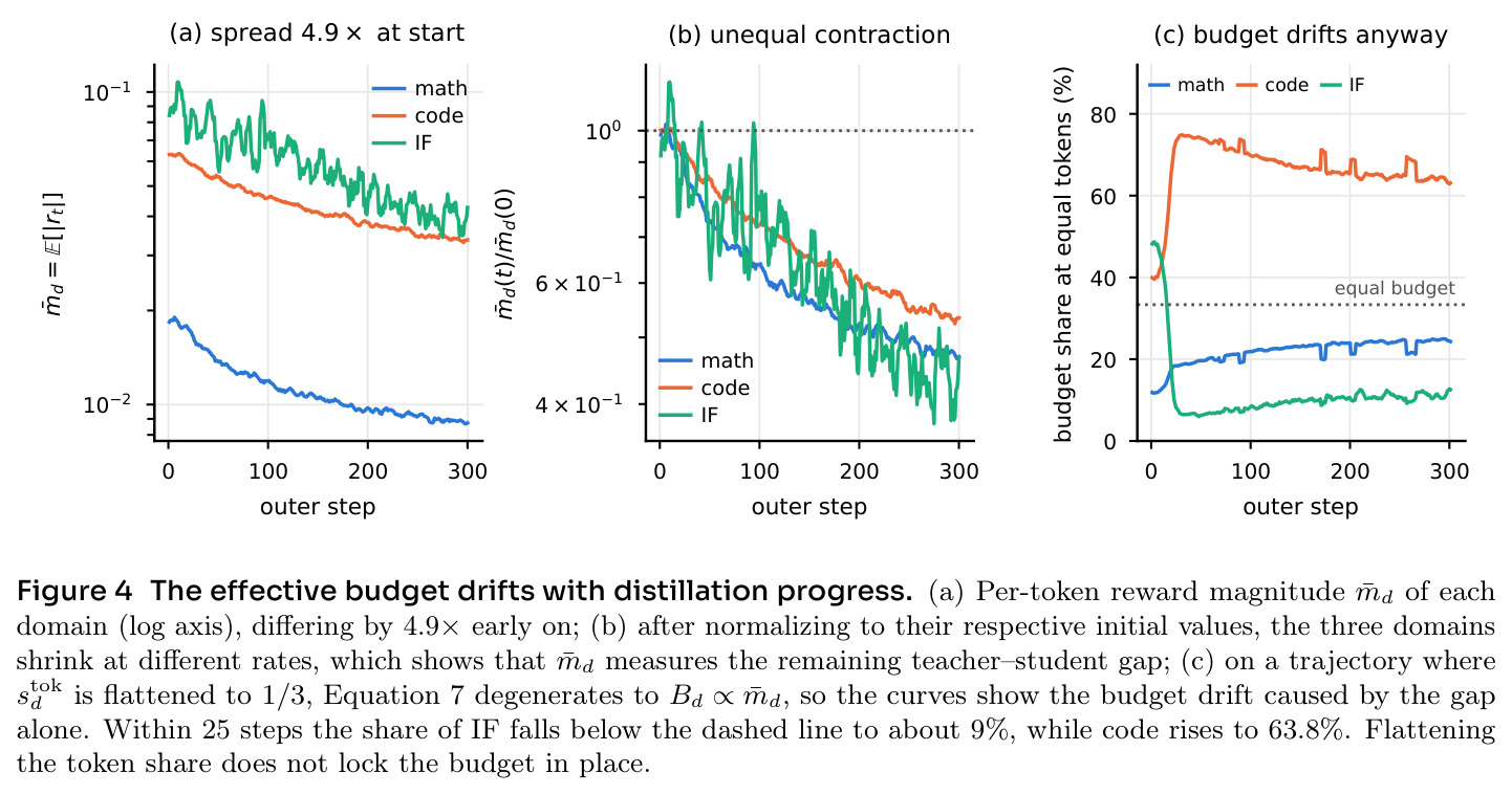 The effective budget drifts with distillation progress