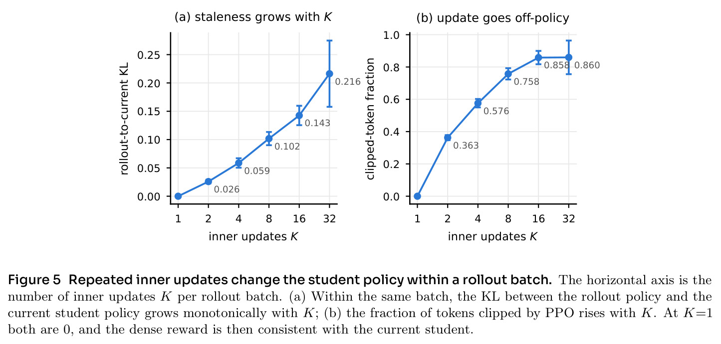 Repeated inner updates change the student policy within a rollout batch