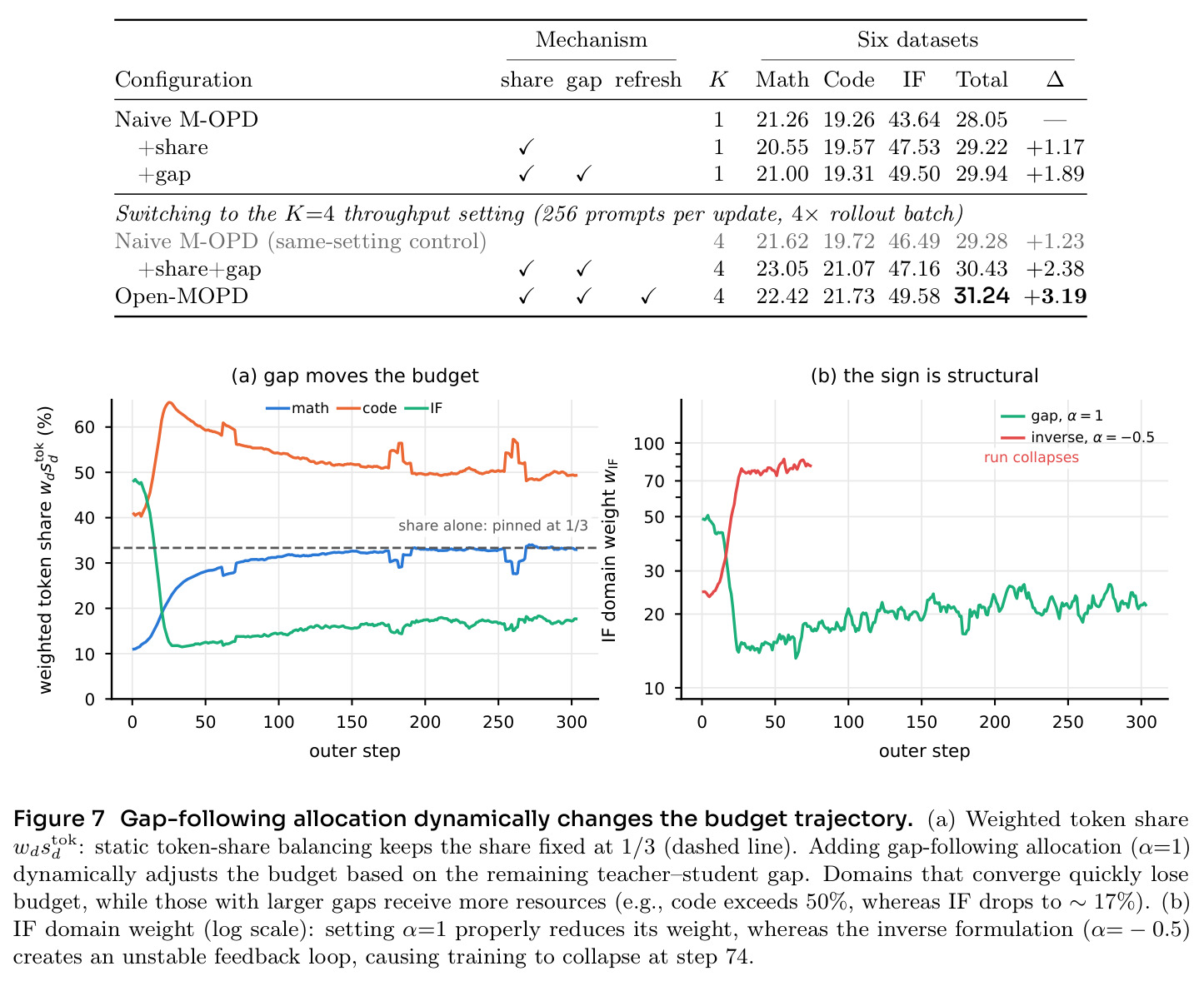 Gap-following allocation dynamically changes the budget trajectory